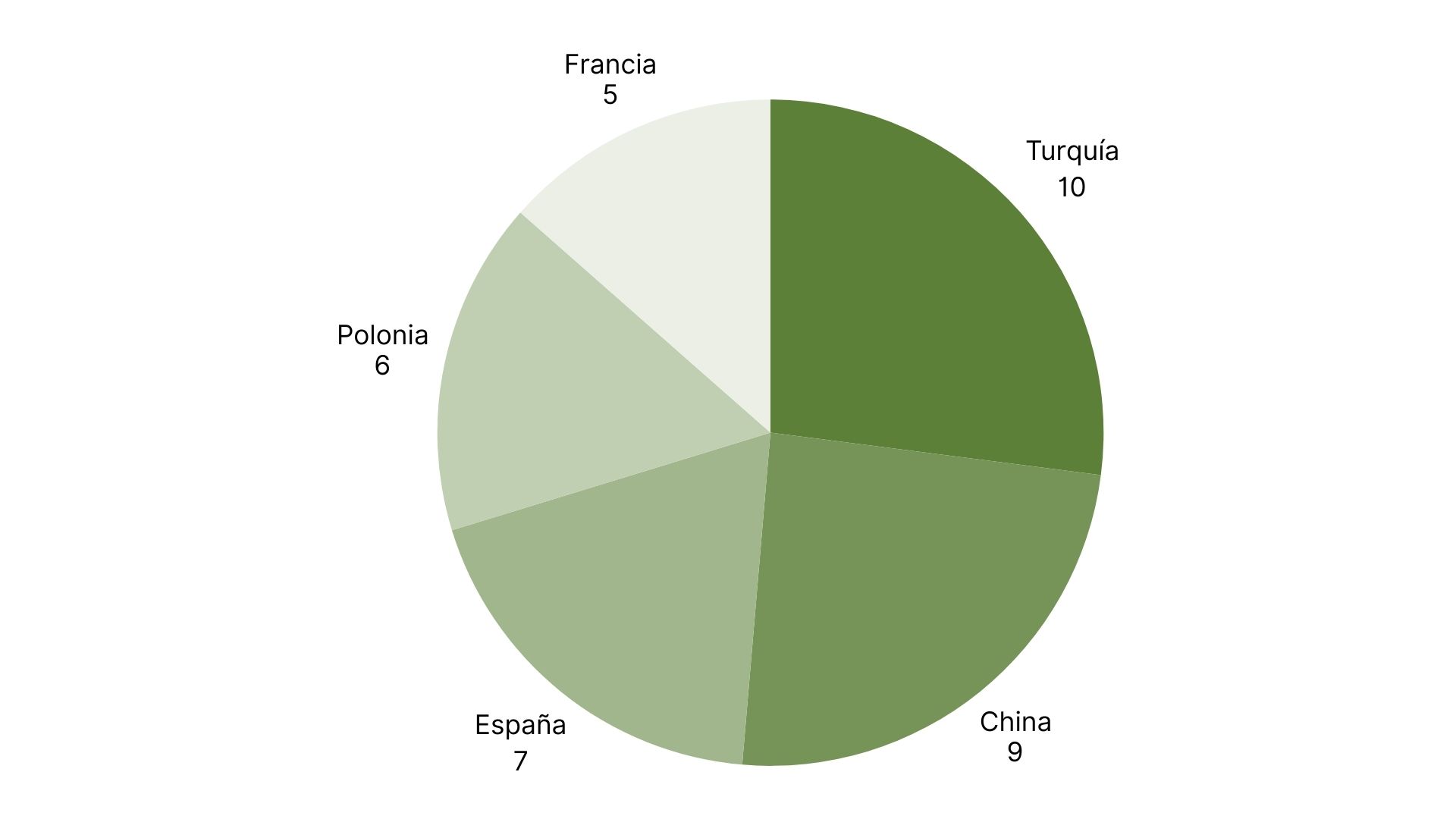 Top 5 Countries with the Most RASFF Alerts (1).jpg